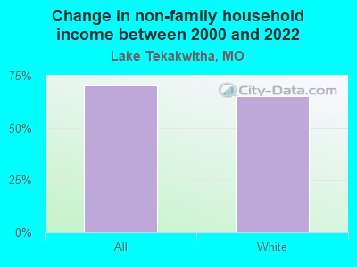 Change in non-family household income between 2000 and 2022