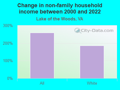 Change in non-family household income between 2000 and 2022