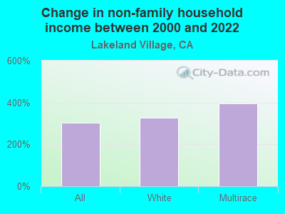 Change in non-family household income between 2000 and 2022