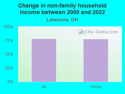 Change in non-family household income between 2000 and 2022