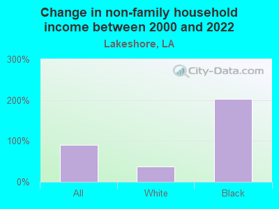 Change in non-family household income between 2000 and 2022