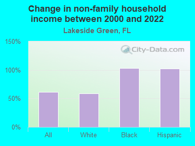 Change in non-family household income between 2000 and 2022