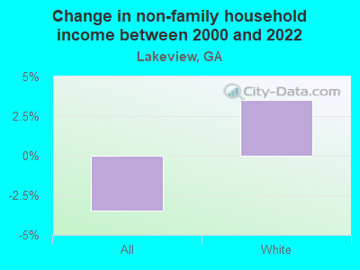 Change in non-family household income between 2000 and 2022