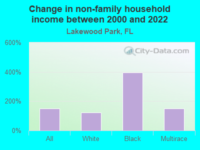 Change in non-family household income between 2000 and 2022