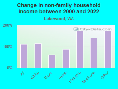 Change in non-family household income between 2000 and 2022