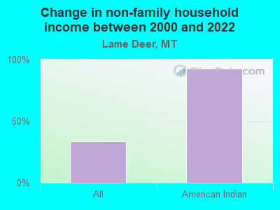 Change in non-family household income between 2000 and 2022