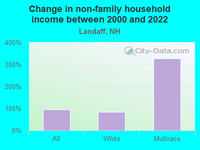 Change in non-family household income between 2000 and 2022