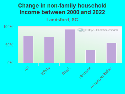 Change in non-family household income between 2000 and 2022