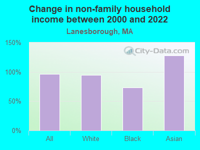 Change in non-family household income between 2000 and 2022