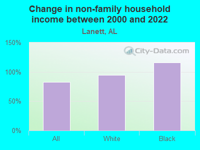 Change in non-family household income between 2000 and 2022