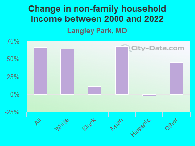 Change in non-family household income between 2000 and 2022