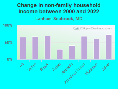 Change in non-family household income between 2000 and 2022