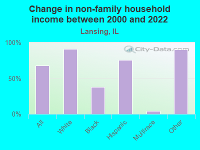 Change in non-family household income between 2000 and 2022