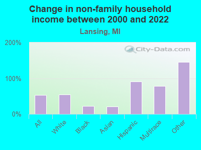 Change in non-family household income between 2000 and 2022