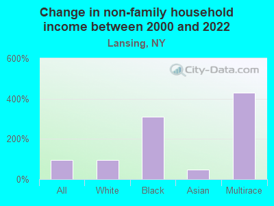 Change in non-family household income between 2000 and 2022