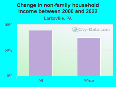 Change in non-family household income between 2000 and 2022