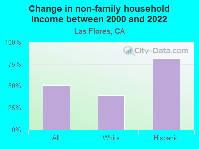 Change in non-family household income between 2000 and 2022