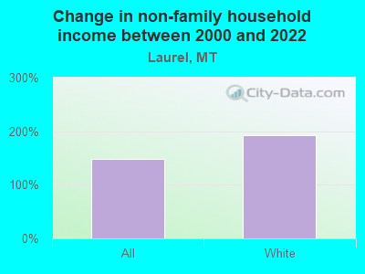 Change in non-family household income between 2000 and 2022