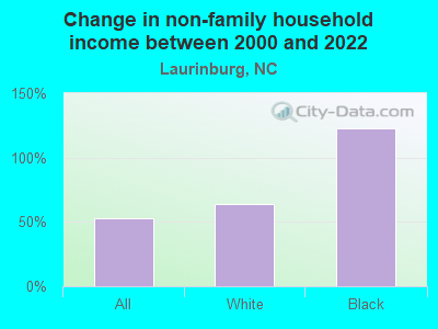 Change in non-family household income between 2000 and 2022