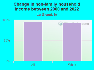 Change in non-family household income between 2000 and 2022