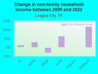 Change in non-family household income between 2000 and 2022