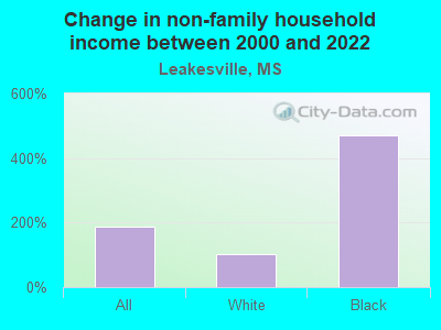 Change in non-family household income between 2000 and 2022