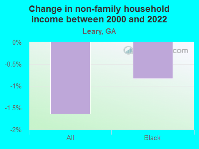 Change in non-family household income between 2000 and 2022