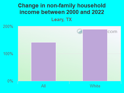 Change in non-family household income between 2000 and 2022