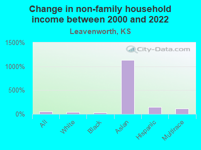 Change in non-family household income between 2000 and 2022