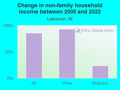 Change in non-family household income between 2000 and 2022