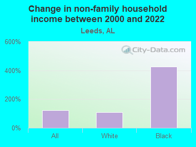 Change in non-family household income between 2000 and 2022