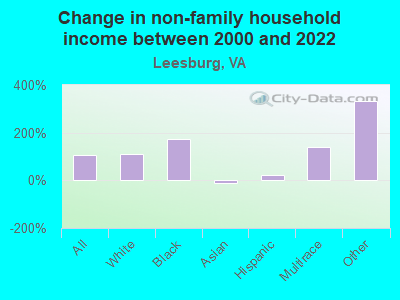 Change in non-family household income between 2000 and 2022