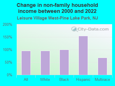 Change in non-family household income between 2000 and 2022