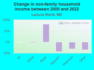 Change in non-family household income between 2000 and 2022