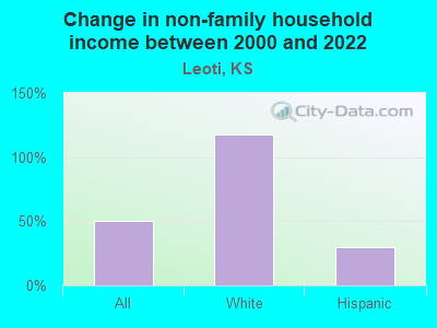 Change in non-family household income between 2000 and 2022