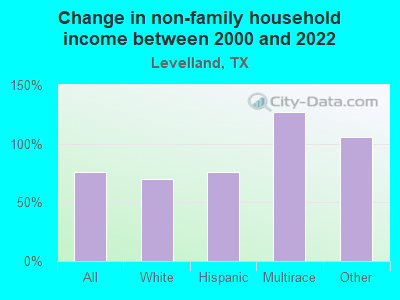 Change in non-family household income between 2000 and 2022