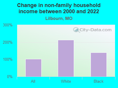 Change in non-family household income between 2000 and 2022