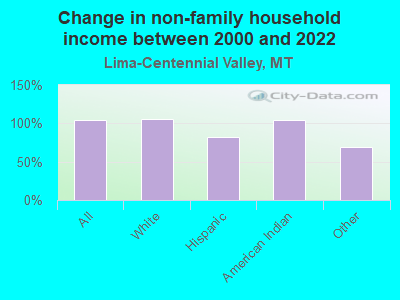 Change in non-family household income between 2000 and 2022