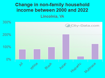 Change in non-family household income between 2000 and 2022