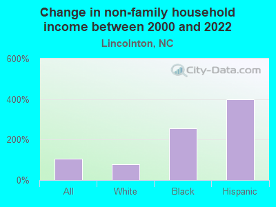 Change in non-family household income between 2000 and 2022