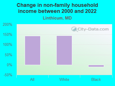 Change in non-family household income between 2000 and 2022