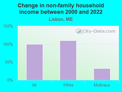 Change in non-family household income between 2000 and 2022