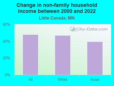 Change in non-family household income between 2000 and 2022