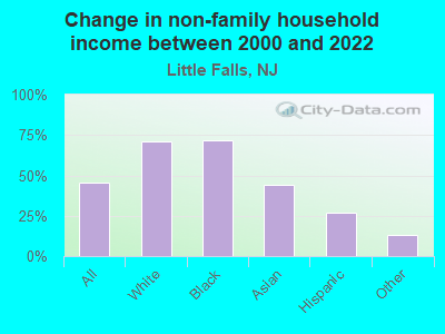 Change in non-family household income between 2000 and 2022