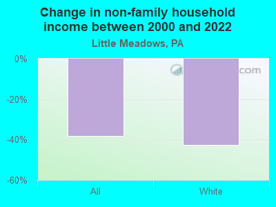 Change in non-family household income between 2000 and 2022