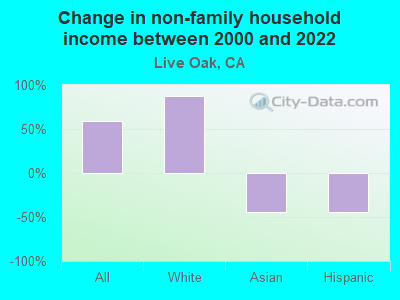 Change in non-family household income between 2000 and 2022