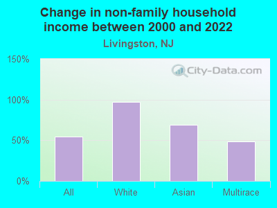 Change in non-family household income between 2000 and 2022