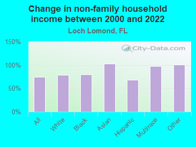 Change in non-family household income between 2000 and 2022