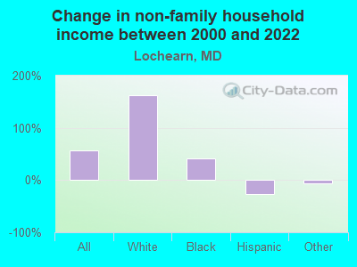 Change in non-family household income between 2000 and 2022