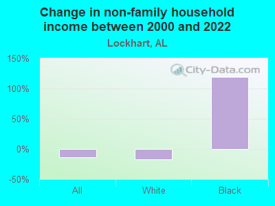 Change in non-family household income between 2000 and 2022